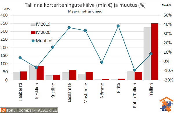 Tallinna korteritehingute käive (€) ja aastane muutus (%)