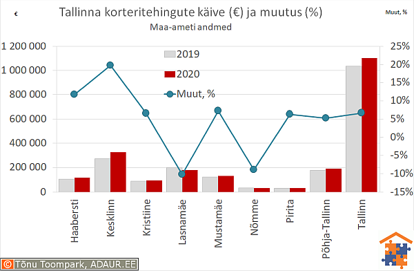 Tallinna korteritehingute käive (€) ja aastane muutus (%)