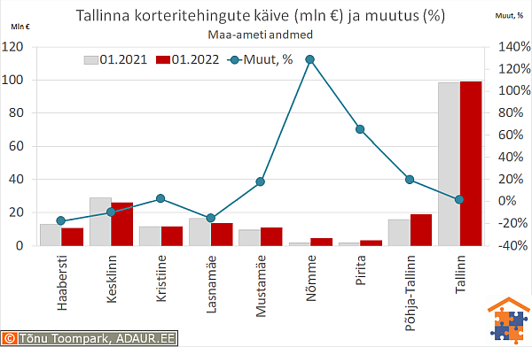 Tallinna korteritehingute käive (€) ja aastane muutus (%)