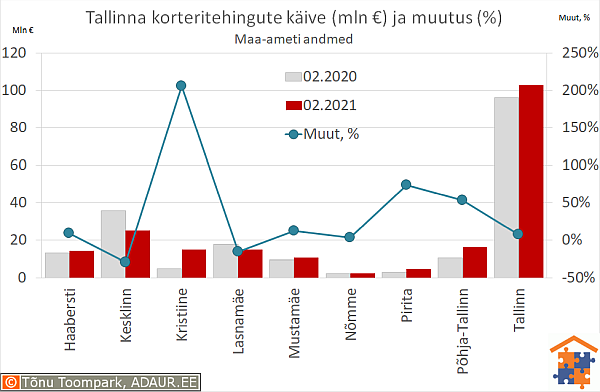 Tallinna korteritehingute käive (€) ja aastane muutus (%)