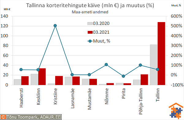 Tallinna korteritehingute käive (€) ja aastane muutus (%)