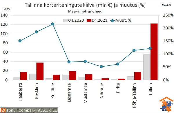 Tallinna korteritehingute käive (€) ja aastane muutus (%)