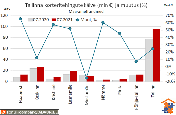 Tallinna korteritehingute käive (€) ja aastane muutus (%)