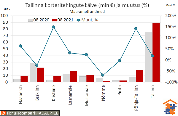Tallinna korteritehingute käive (€) ja aastane muutus (%)
