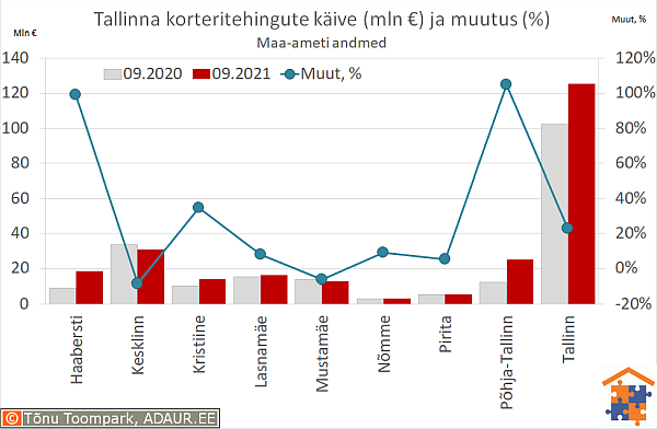 Tallinna korteritehingute käive (€) ja aastane muutus (%)