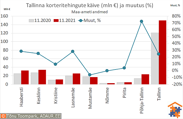 Tallinna korteritehingute käive (€) ja aastane muutus (%)