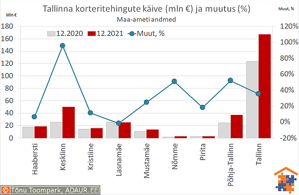 Tallinna korteritehingute käive (€) ja aastane muutus (%)