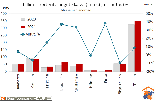 Tallinna korteritehingute käive (€) ja aastane muutus (%)