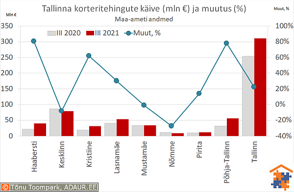 Tallinna korteritehingute käive (€) ja aastane muutus (%)