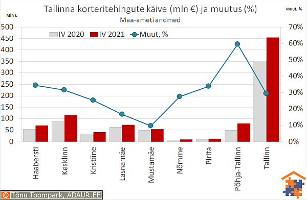 Tallinna korteritehingute käive (€) ja aastane muutus (%)