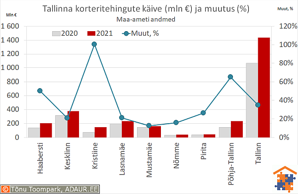 Tallinna korteritehingute käive (€) ja aastane muutus (%)