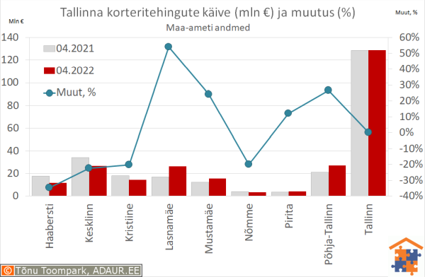 Tallinna korteritehingute käive (€) ja aastane muutus (%)