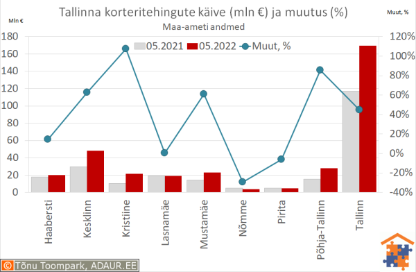 Tallinna korteritehingute käive (€) ja aastane muutus (%)