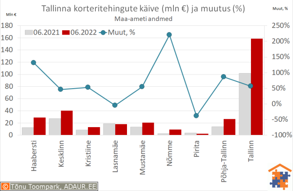 Tallinna korteritehingute käive (€) ja aastane muutus (%)