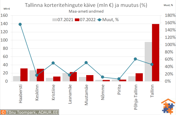 Tallinna korteritehingute käive (€) ja aastane muutus (%)