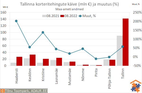 Tallinna korteritehingute käive (€) ja aastane muutus (%)