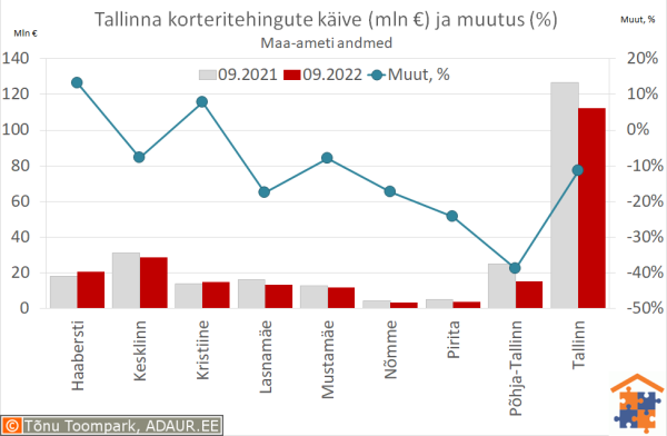 Tallinna korteritehingute käive (€) ja aastane muutus (%)