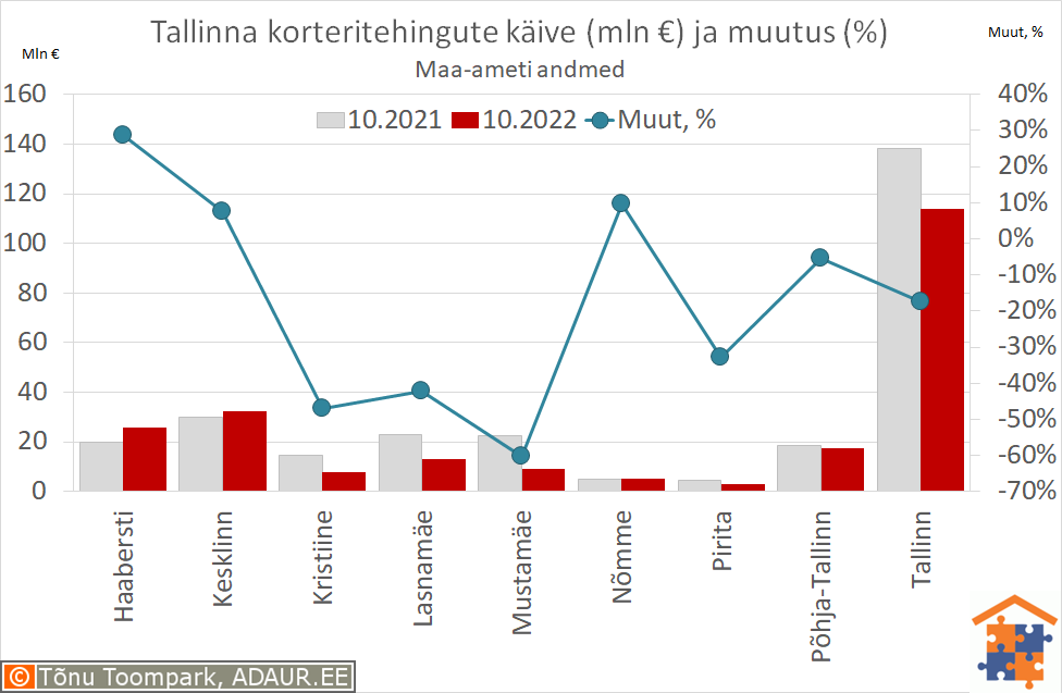 Tallinna korteritehingute käive (€) ja aastane muutus (%)