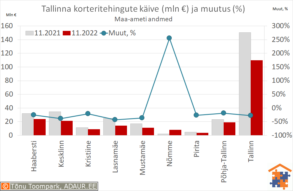Tallinna korteritehingute käive (€) ja aastane muutus (%)