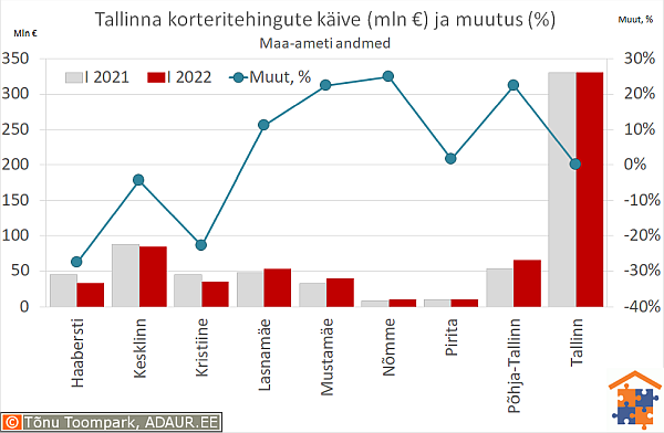 Tallinna korteritehingute käive (€) ja aastane muutus (%)