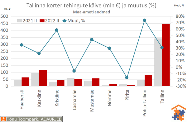 Tallinna korteritehingute käive (€) ja aastane muutus (%)