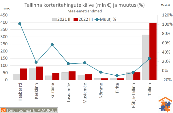 Tallinna korteritehingute käive (€) ja aastane muutus (%)