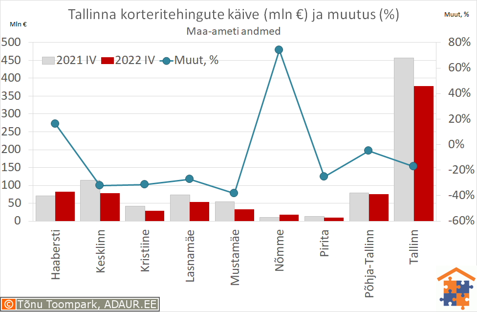 Tallinna korteritehingute käive (€) ja aastane muutus (%)