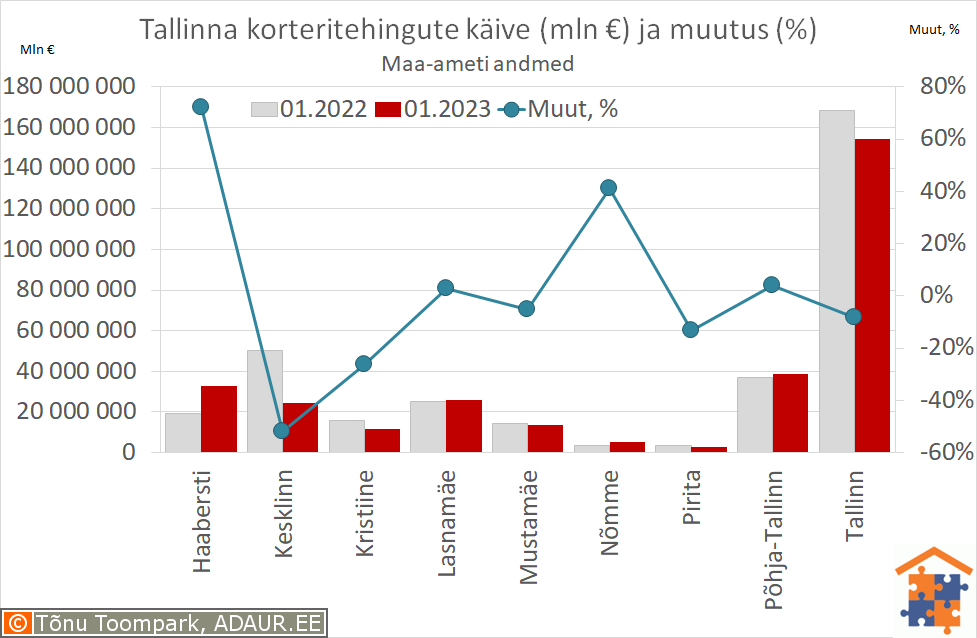 Tallinna korteritehingute käive (€) ja aastane muutus (%)