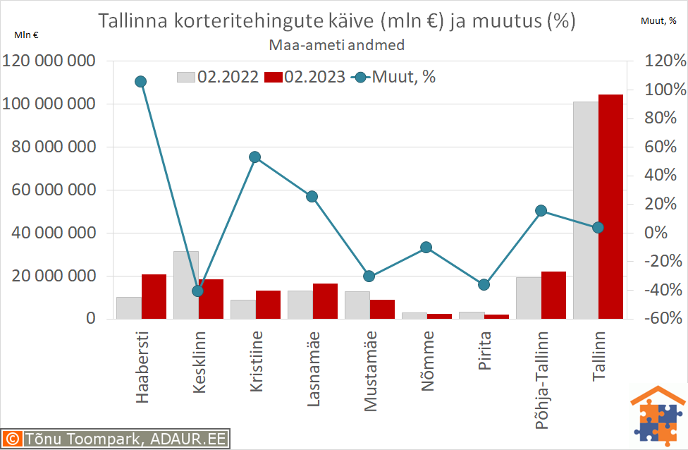 Tallinna korteritehingute käive (€) ja aastane muutus (%)