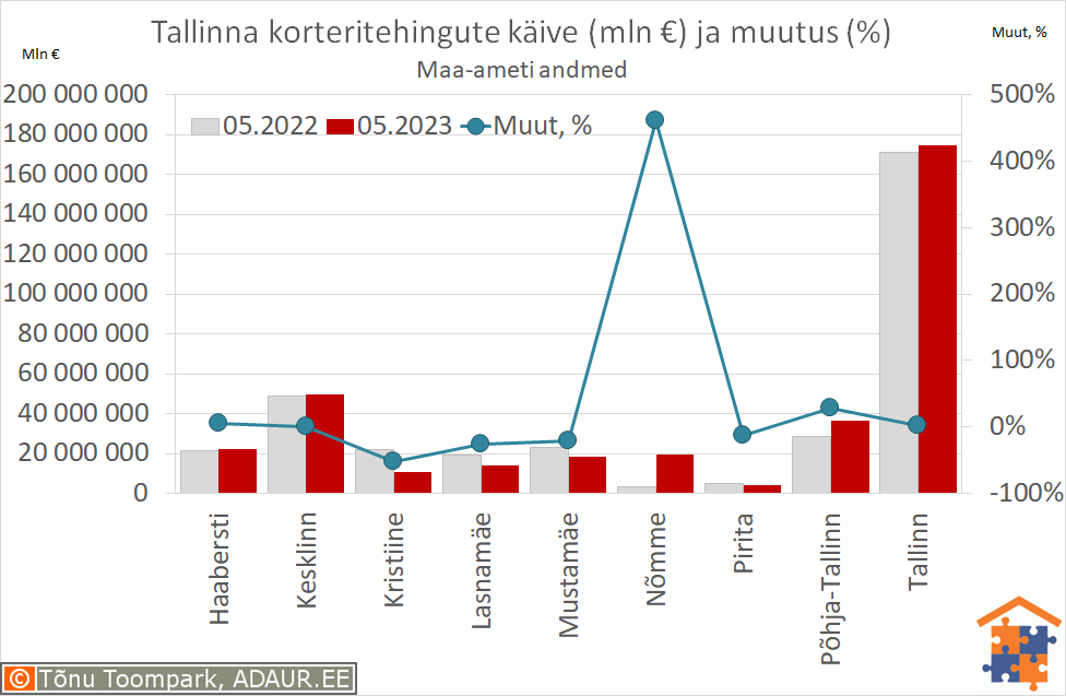 Tallinna korteritehingute käive (€) ja aastane muutus (%)