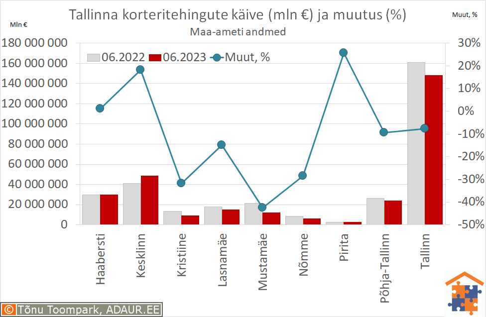 Tallinna korteritehingute käive (€) ja aastane muutus (%)