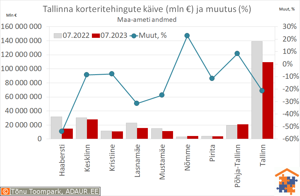 Tallinna korteritehingute käive (€) ja aastane muutus (%)