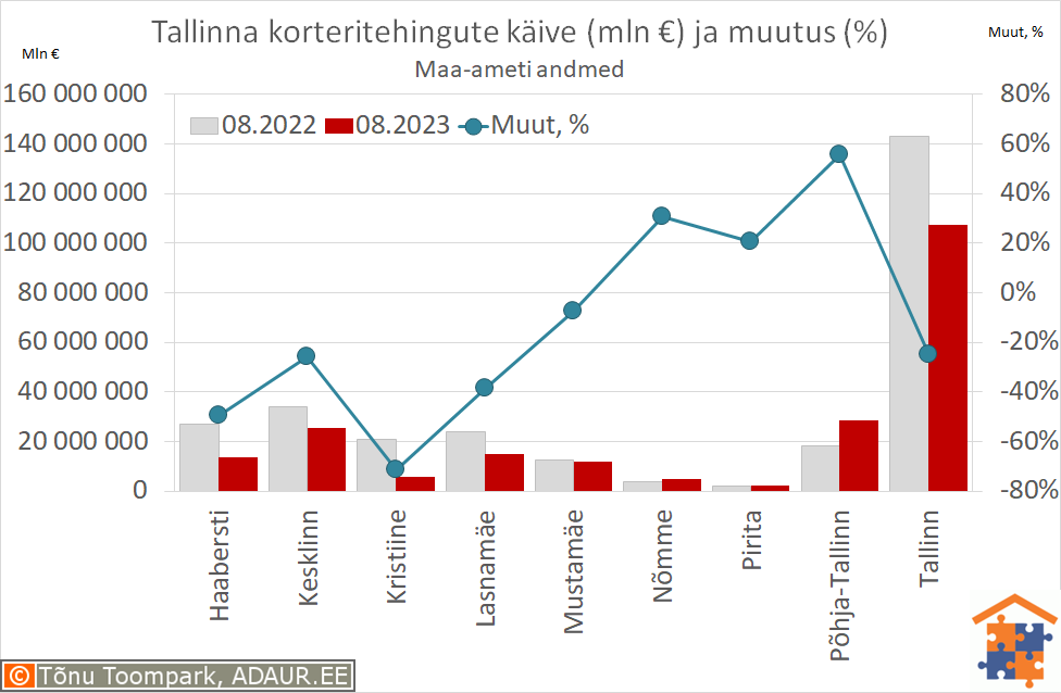 Tallinna korteritehingute käive (€) ja aastane muutus (%)
