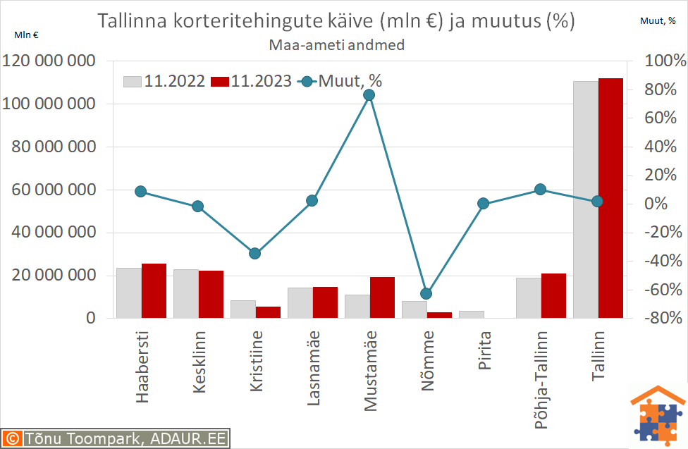 Tallinna korteritehingute käive (€) ja aastane muutus (%)
