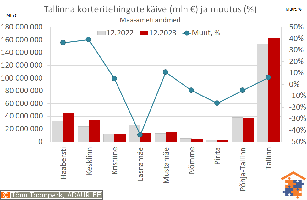 Tallinna korteritehingute käive (€) ja aastane muutus (%)