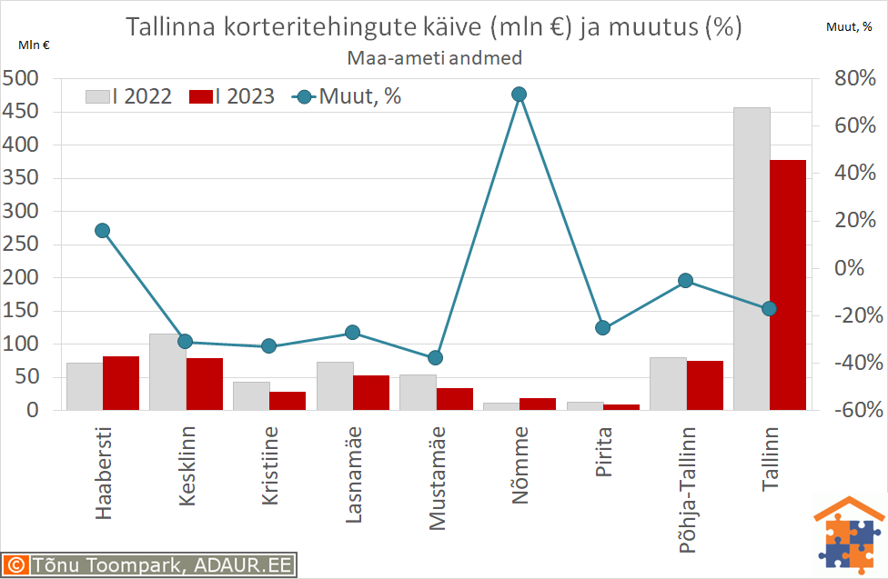 Tallinna korteritehingute käive (€) ja aastane muutus (%)