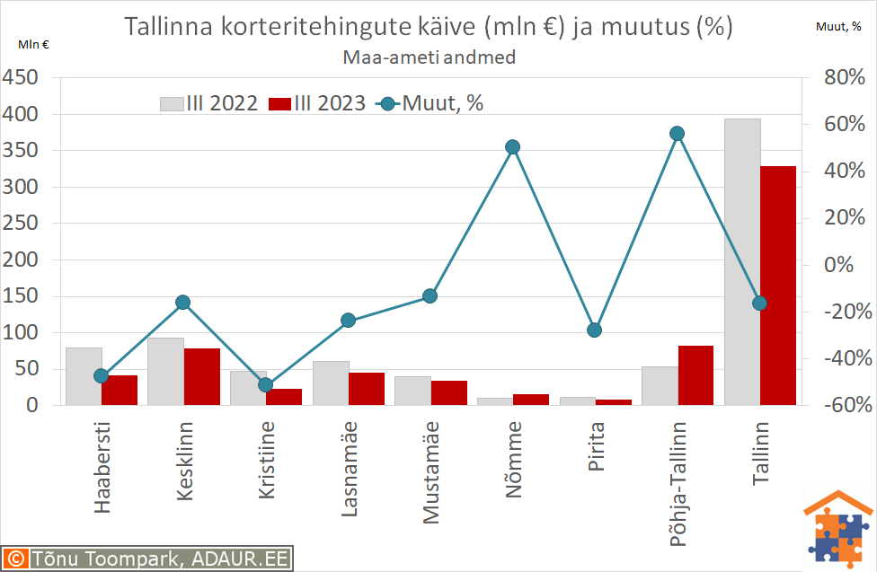 Tallinna korteritehingute käive (€) ja aastane muutus (%)