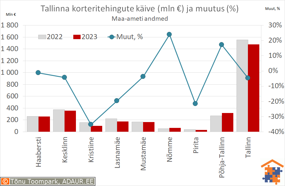 Tallinna korteritehingute käive (€) ja aastane muutus (%)