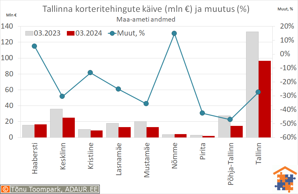 Tallinna korteritehingute käive (€) ja aastane muutus (%)