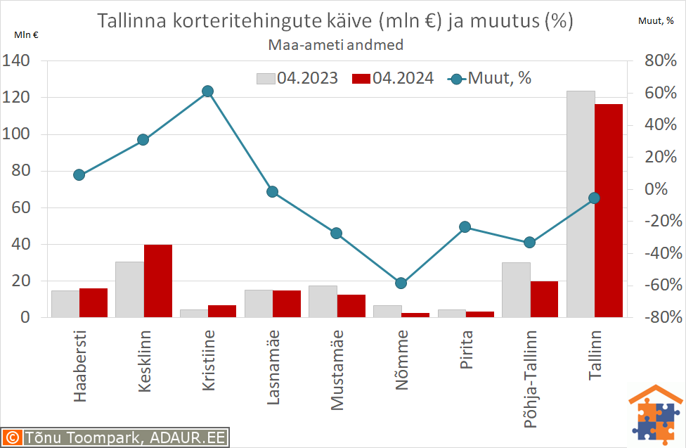 Tallinna korteritehingute käive (€) ja aastane muutus (%)