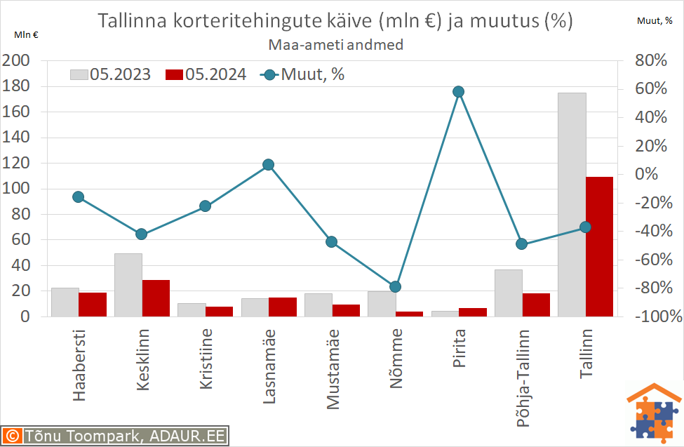 Tallinna korteritehingute käive (€) ja aastane muutus (%)