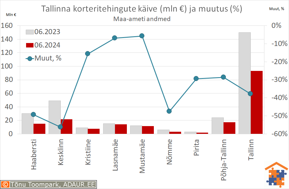Tallinna korteritehingute käive (€) ja aastane muutus (%)