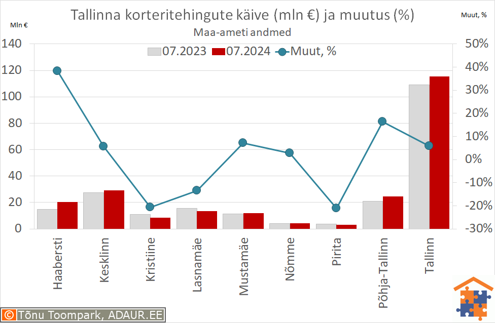 Tallinna korteritehingute käive (€) ja aastane muutus (%)