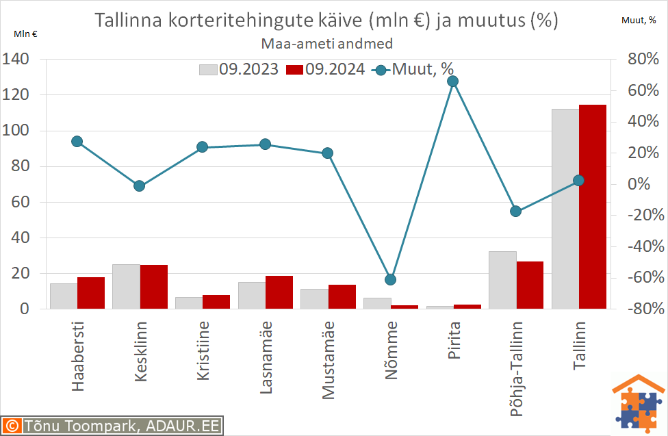 Tallinna korteritehingute käive (€) ja aastane muutus (%)