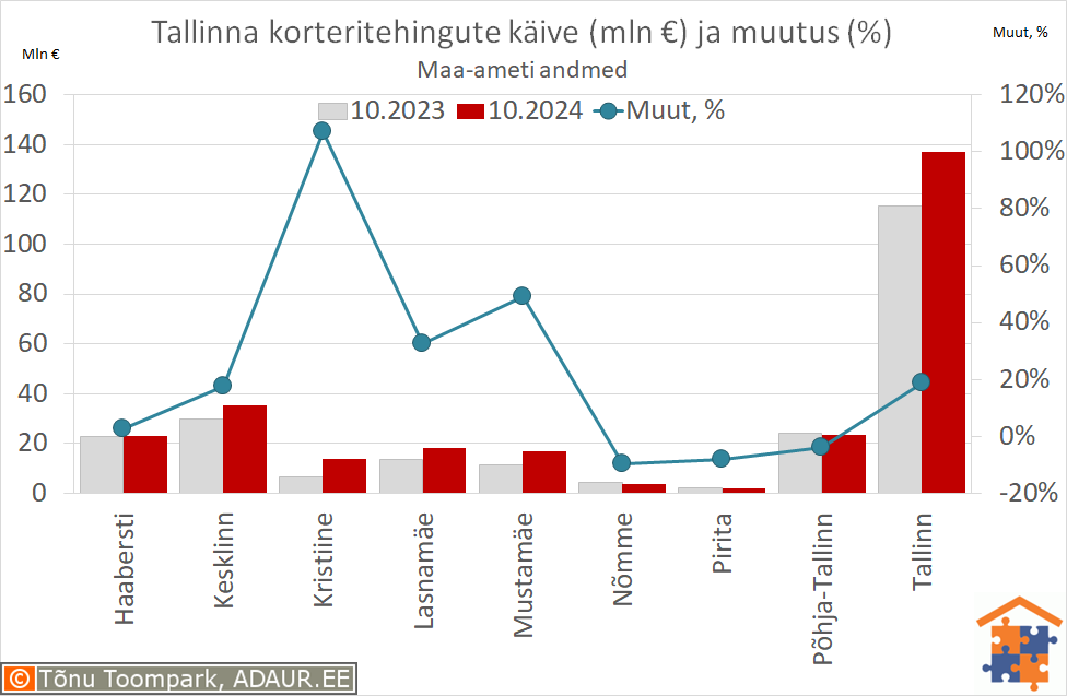 Tallinna korteritehingute käive (€) ja aastane muutus (%)