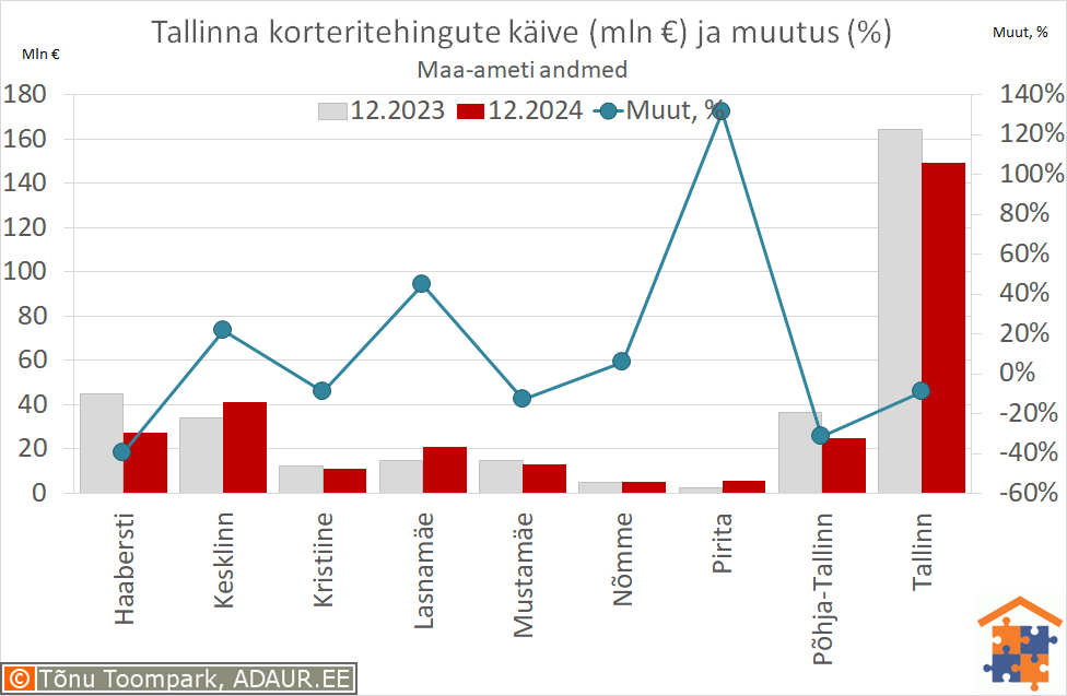Tallinna korteritehingute käive (€) ja aastane muutus (%)