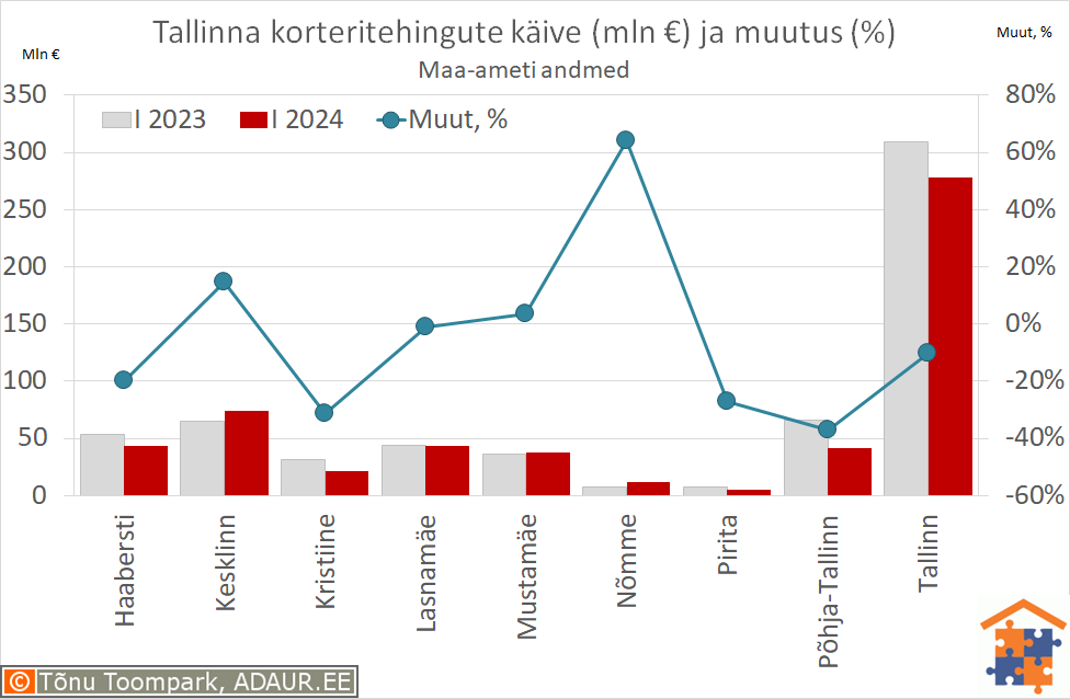 Tallinna korteritehingute käive (€) ja aastane muutus (%)