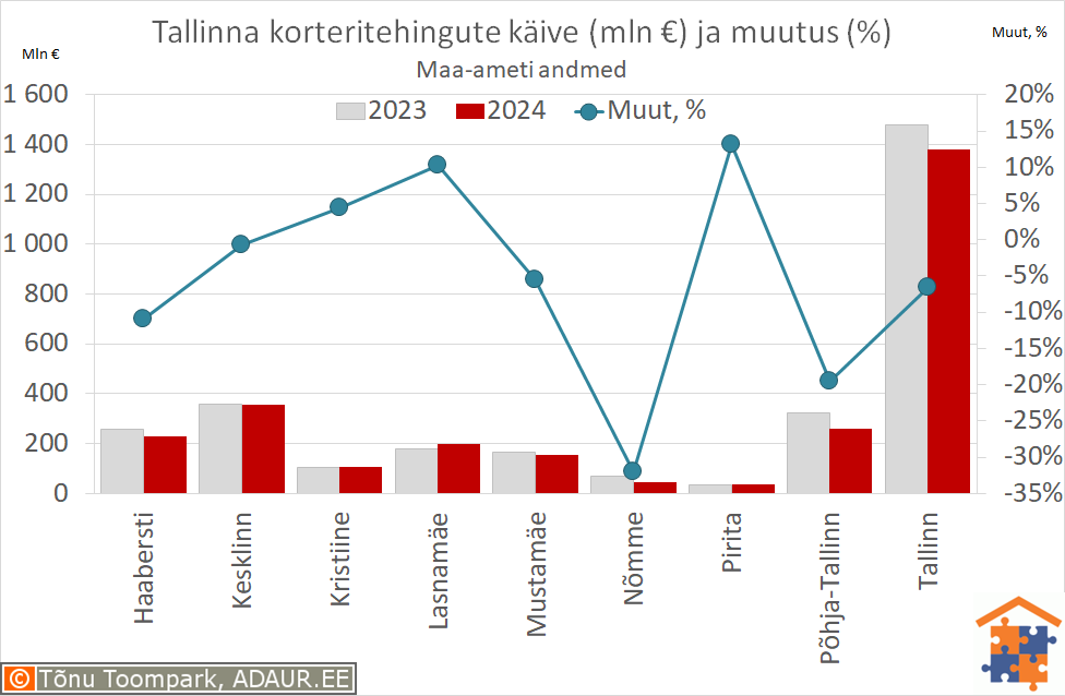 Tallinna korteritehingute käive (€) ja aastane muutus (%)