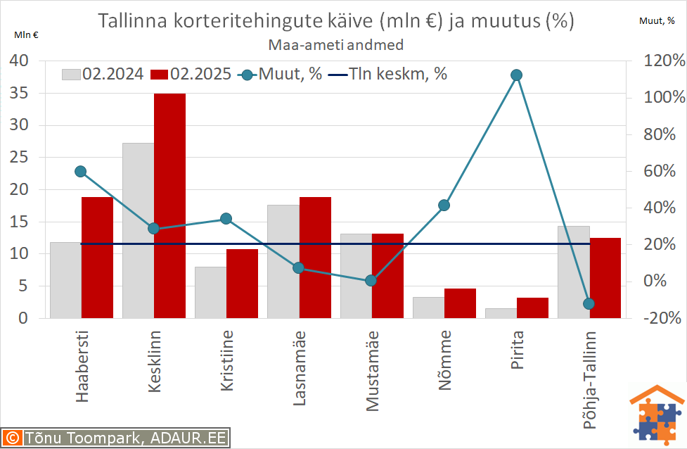 Tallinna korteritehingute käive (€) ja aastane muutus (%)