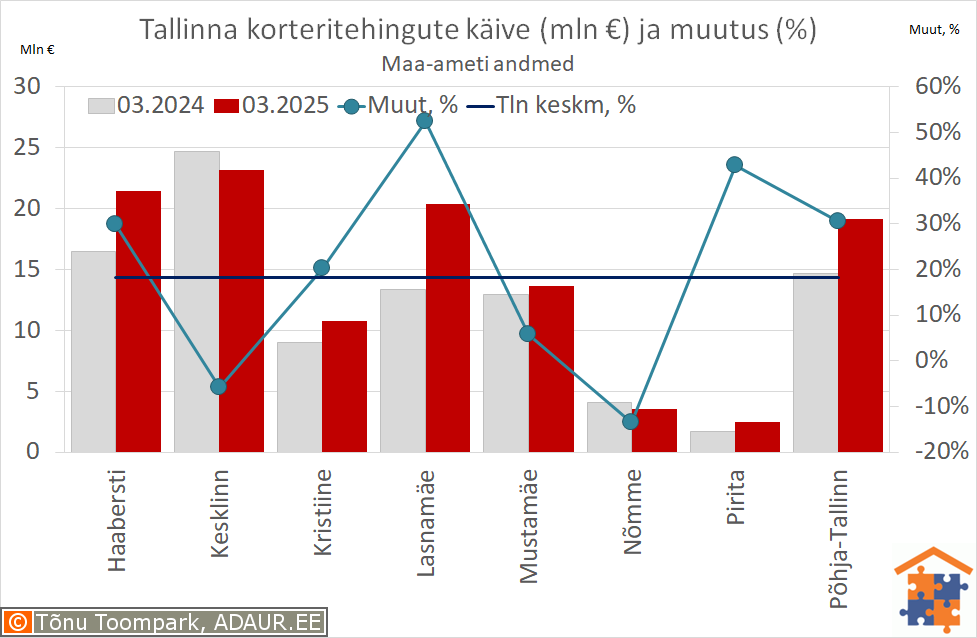Tallinna korteritehingute käive (€) ja aastane muutus (%)